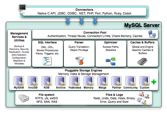 MySQL架构图