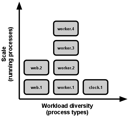 扩展表现为运行中的进程，工作多样性表现为进程类型